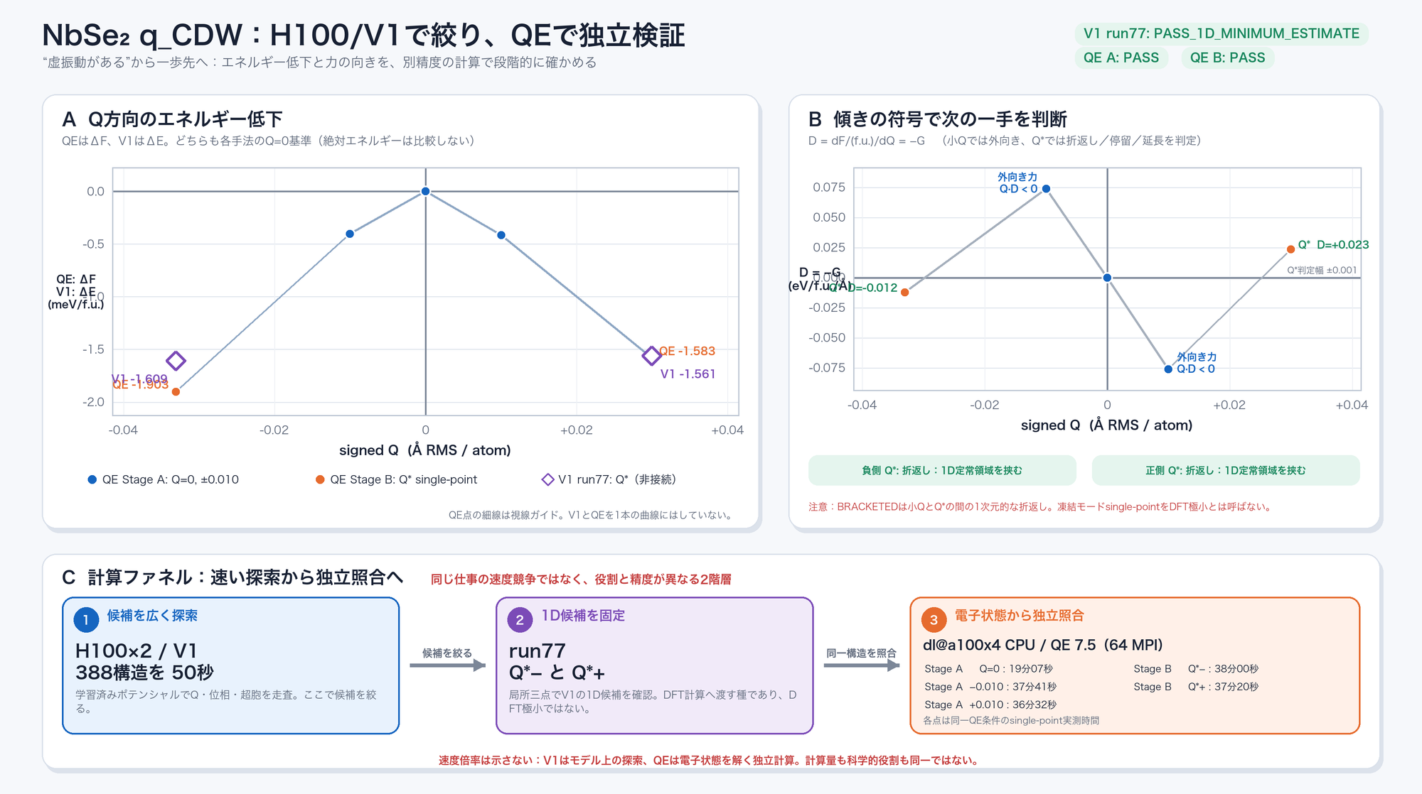 NbSe2のV1探索、Quantum ESPRESSOの相対自由エネルギー、mode方向の力、計算時間を三つのパネルで比較した図