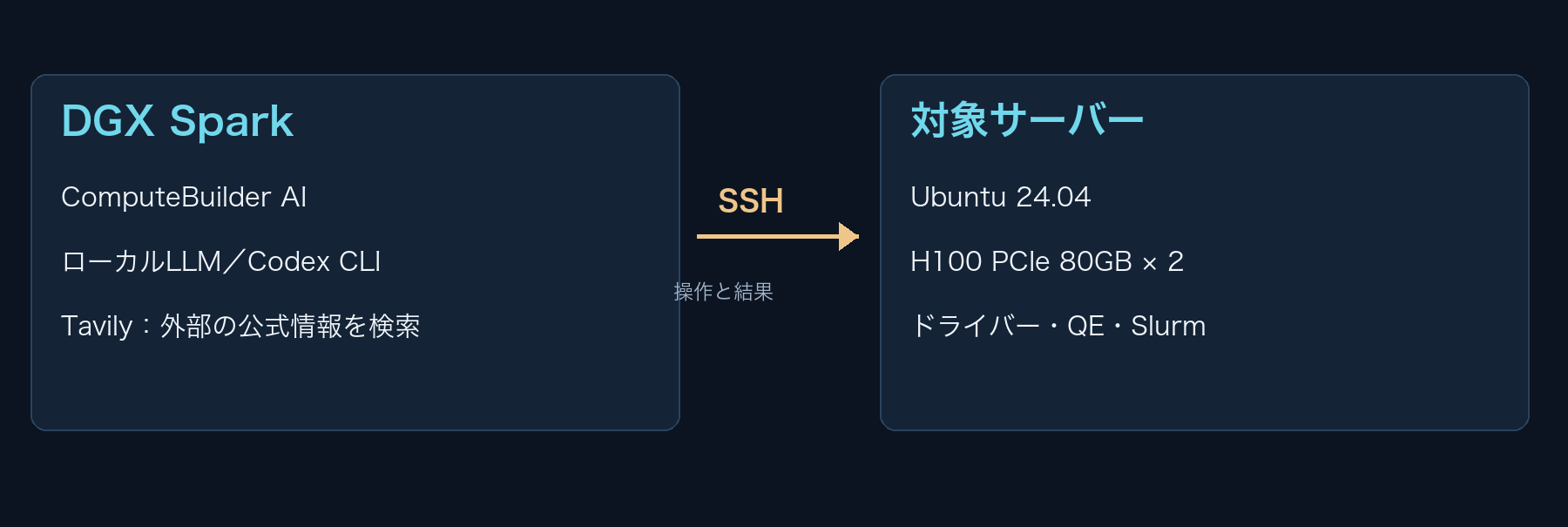 DGX Sparkが操作の窓口、H100×2サーバーが設定・計算の対象。図は検証構成を基にした説明図。