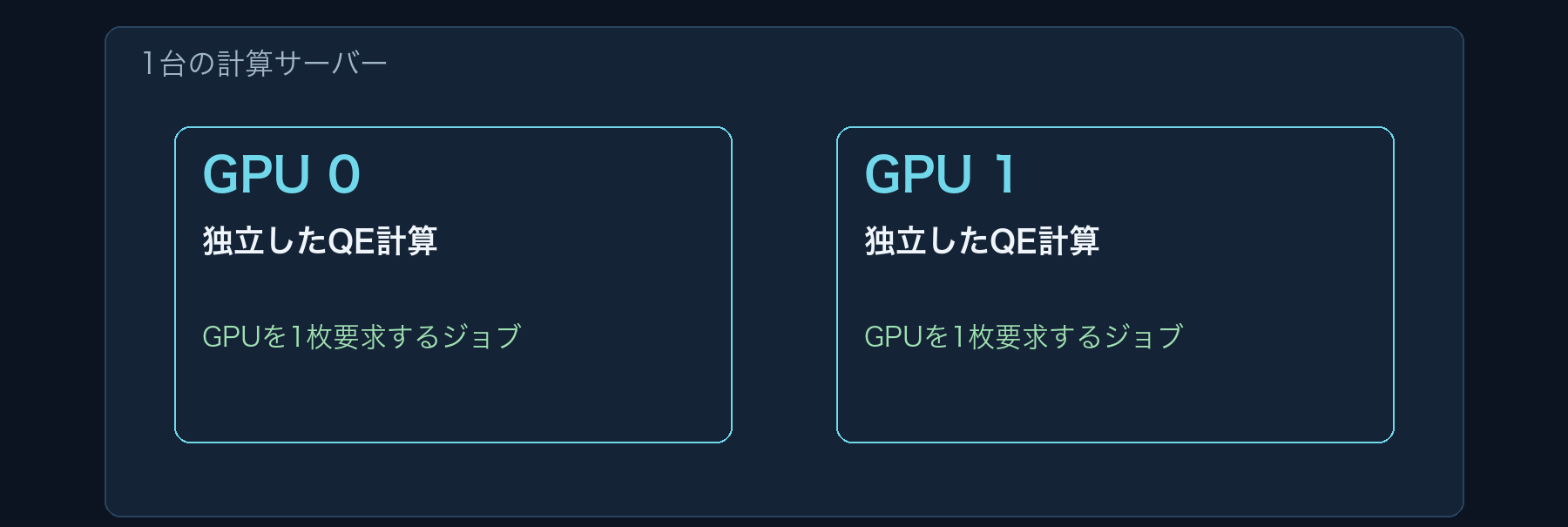 1台のサーバーにある2枚のGPUを、独立した2ジョブへ割り当てる説明図。