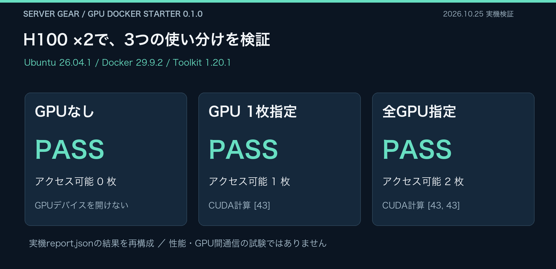 H100実機でGPUなし、GPU1枚指定、全GPU指定の3ケースがPASS。GPUありの各ケースでCUDA計算結果43を確認