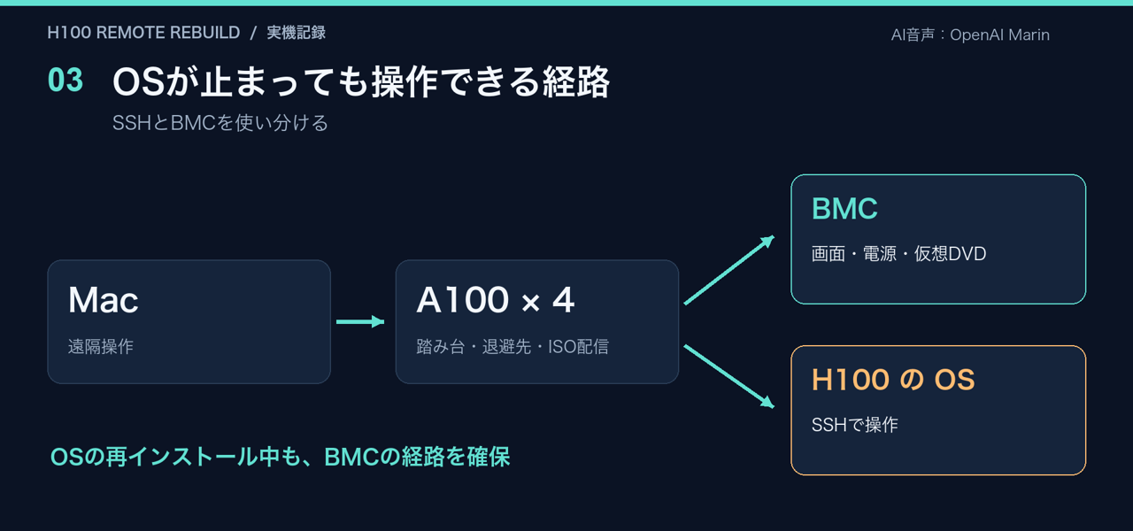 MacからA100の踏み台を通り、H100のBMCとOSへ接続する構成図