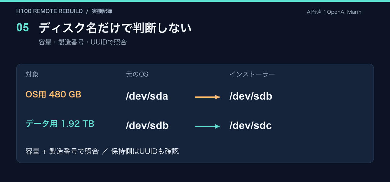 OSディスクとデータディスクのデバイス名が変化した実測の対応表