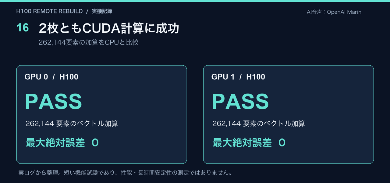 GPU0とGPU1それぞれで262144要素のベクトル加算がPASS、最大絶対誤差0