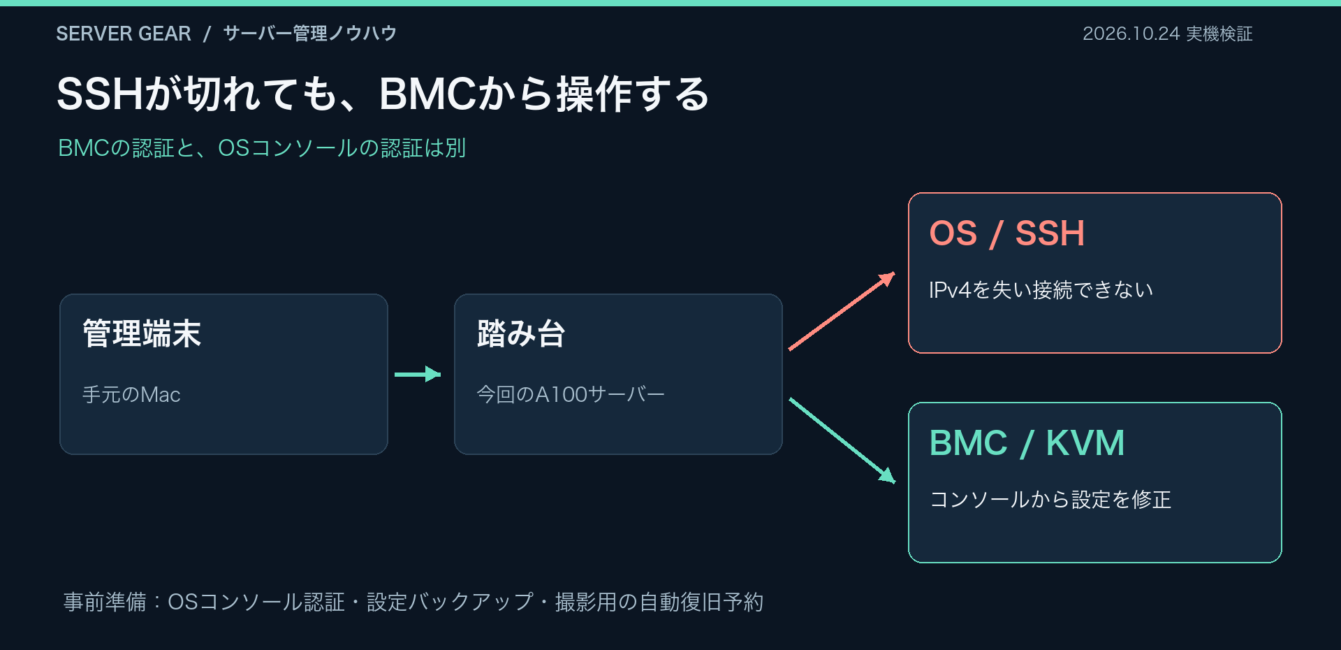 OSのIPv4を失ってSSHが使えなくても、BMCのKVMへ到達できればコンソールから修正できる構成図