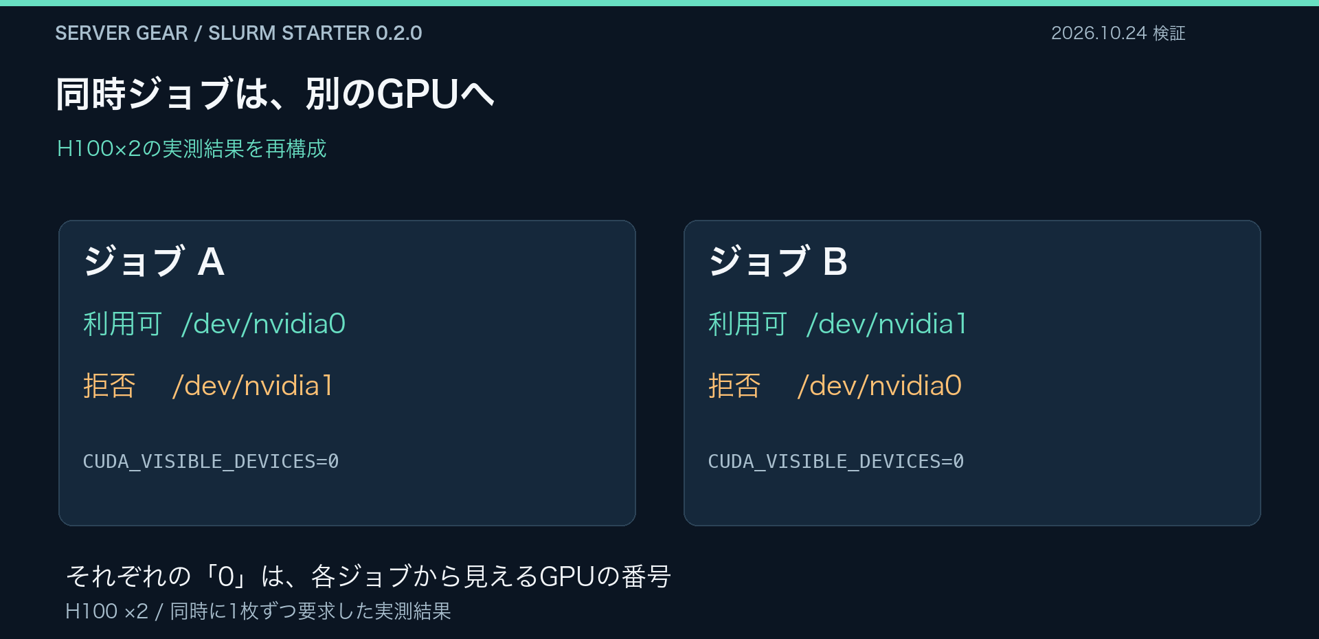 H100の同時ジョブで、ジョブAはnvidia0だけ、ジョブBはnvidia1だけを利用できた検証結果
