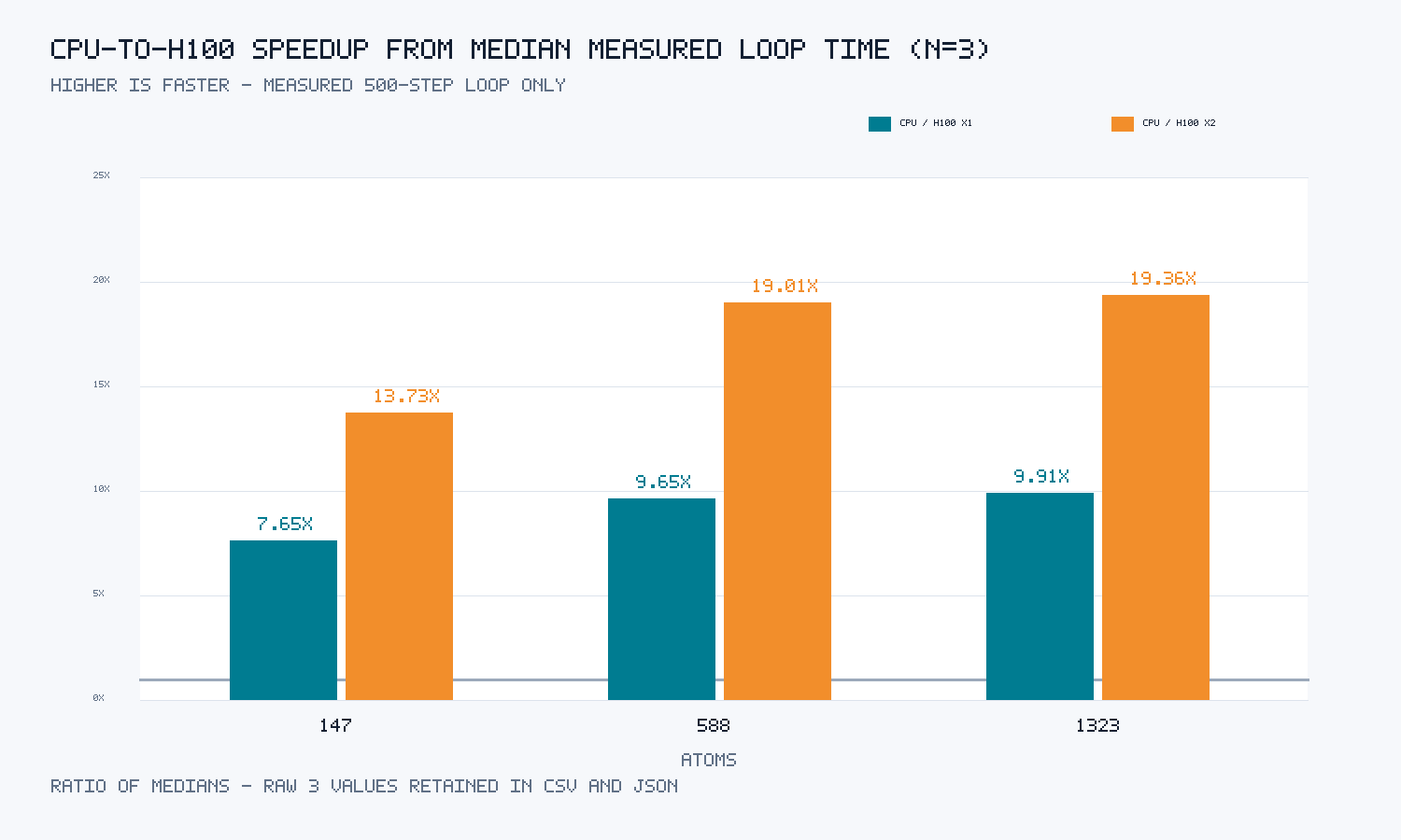 NbSe₂の147、588、1323原子系でCPU 64コアに対するH100×1とH100×2の高速化倍率を比較したグラフ