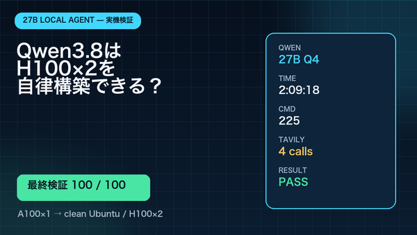 Qwen3.8-27BをA100 1枚で動かし、H100×2サーバーを自律構築したGPUマキシマイザー実機検証